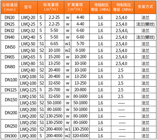 DN25091视频免费成人口径流量范围表